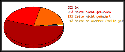 Protokollstatuscodes