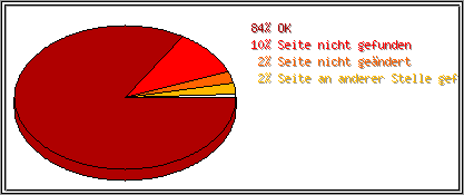 Protokollstatuscodes
