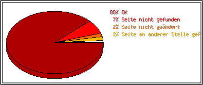 Protokollstatuscodes