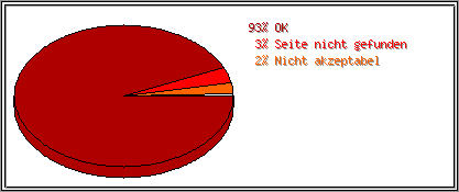 Protokollstatuscodes
