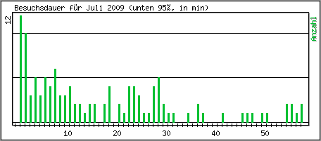 Besuchsdauer