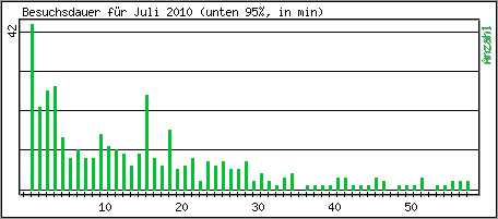Besuchsdauer