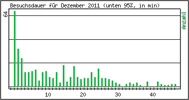 Besuchsdauer