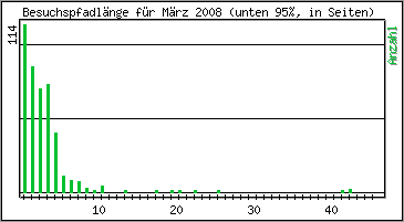 Besuchspfad-Länge
