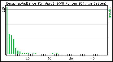 Besuchspfad-Länge
