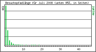 Besuchspfad-Länge