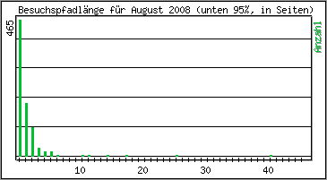 Besuchspfad-Länge