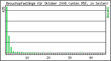 Besuchspfad-Länge