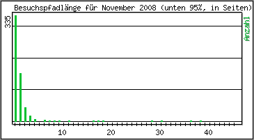 Besuchspfad-Länge
