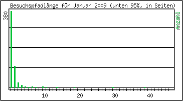 Besuchspfad-Länge