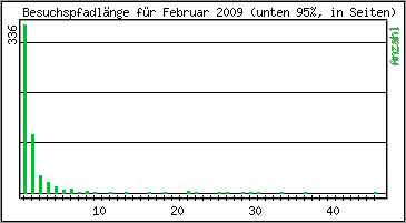 Besuchspfad-Länge