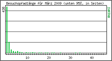 Besuchspfad-Länge