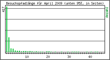 Besuchspfad-Länge