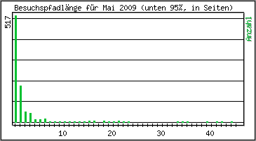 Besuchspfad-Länge