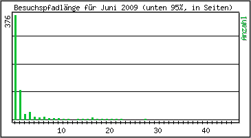 Besuchspfad-Länge