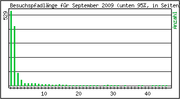 Besuchspfad-Länge