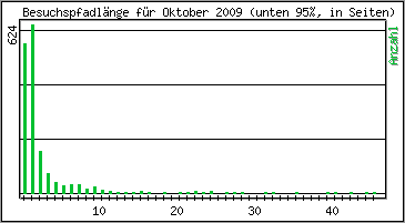 Besuchspfad-Länge