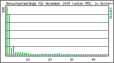 Besuchspfad-Länge