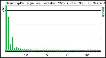 Besuchspfad-Länge