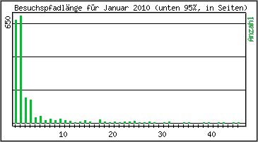 Besuchspfad-Länge