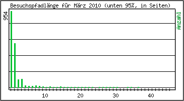 Besuchspfad-Länge