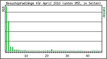 Besuchspfad-Länge