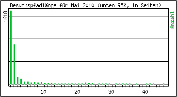 Besuchspfad-Länge