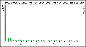 Besuchspfad-Länge