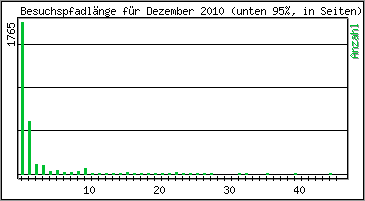 Besuchspfad-Länge