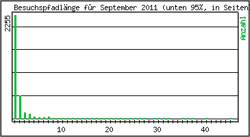Besuchspfad-Länge