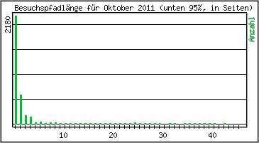 Besuchspfad-Länge