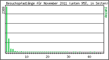 Besuchspfad-Länge