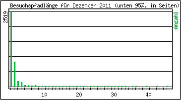 Besuchspfad-Länge