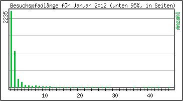 Besuchspfad-Länge
