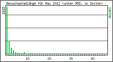 Besuchspfad-Länge