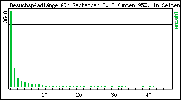 Besuchspfad-Länge