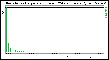 Besuchspfad-Länge