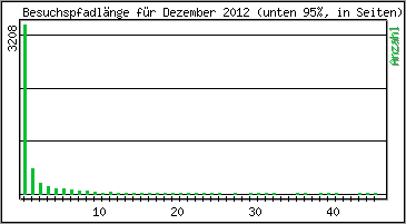 Besuchspfad-Länge