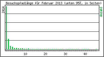 Besuchspfad-Länge
