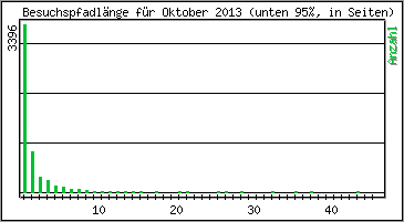 Besuchspfad-Länge