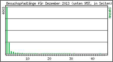 Besuchspfad-Länge