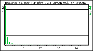Besuchspfad-Länge