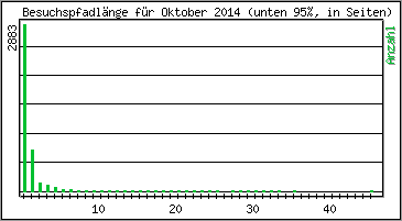 Besuchspfad-Länge